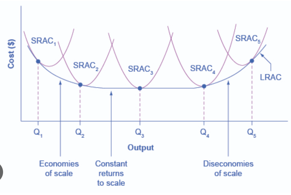 <p>Firms enter/exit until P = LAC</p>