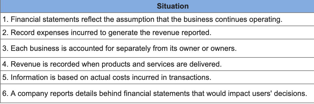 <p>Identify the accounting principle or assumption that best reflects each situation.</p><ol><li><p><strong>Financial statements reflect the assumption that the business continues operating.</strong></p></li></ol><p></p>