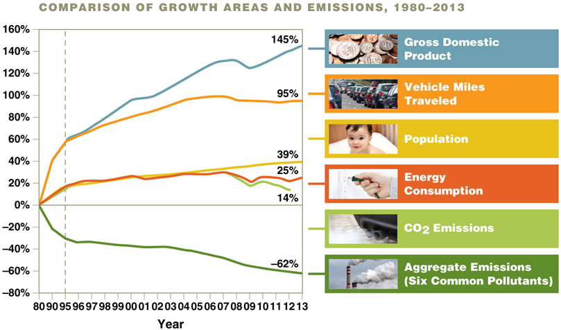 <p><span><span>Emissions have decreased, despite increased gross domestic product, miles traveled, population, and energy use</span></span></p>