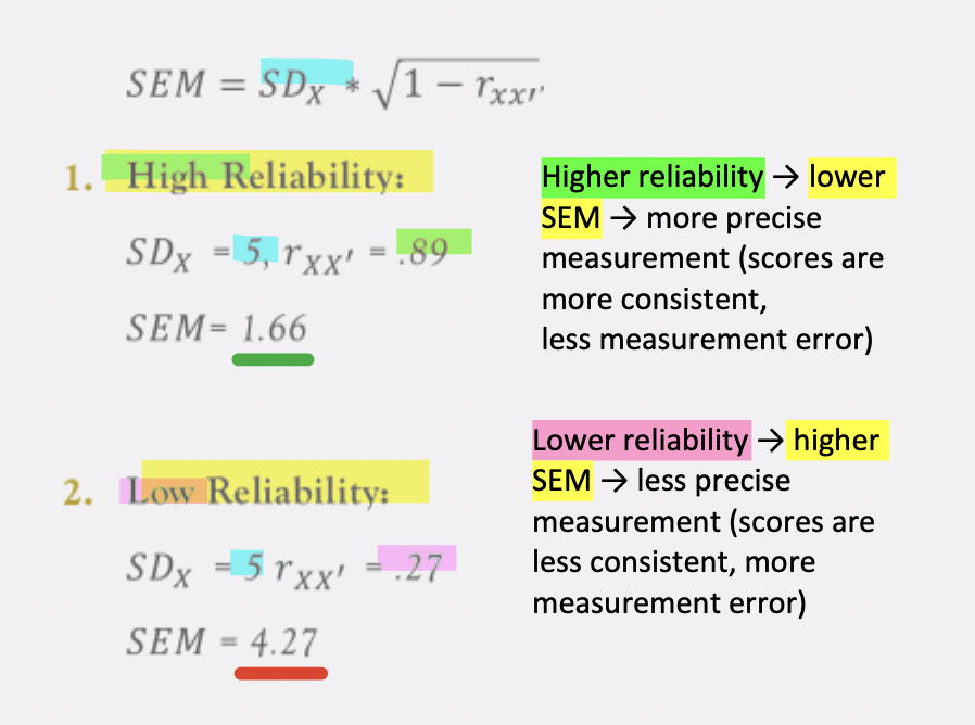 <p>SEM quantifies the amount of error in observed test scores. It is influenced by&nbsp;<span><strong>test reliability</strong></span>: higher reliability → lower SEM; lower reliability → higher SEM.</p><p>if SDx held constant:&nbsp;</p><p><span>Higher reliability → lower SEM → more precise measurement (scores are more consistent, less&nbsp;</span>measurement error)&nbsp;</p><p><span>Lower reliability → higher SEM → less precise measurement&nbsp;</span>(scores are less consistent, more measurement error)&nbsp;</p><ul><li><p><span>Goal: maximize reliability to reduce measurement error</span></p></li></ul><p></p>