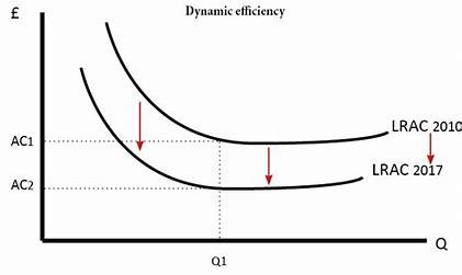 <ul><li><p>reinvestment of long run supernormal profit back into the business in the form of better capital, R And D , innovation, new technology</p></li><li><p>MR = MC (supernormal profit in the long run)</p></li><li><p>consumer benefit</p><ul><li><p>new products</p></li><li><p>lower prices over time because of new technology, production techniques more competition</p></li><li><p>high consumer surplus</p></li></ul></li><li><p>producer benefit</p><ul><li><p>long run profit maximisation</p></li><li><p>more competitive - price maker ability</p></li><li><p>lower costs over time</p></li></ul></li></ul><p></p>
