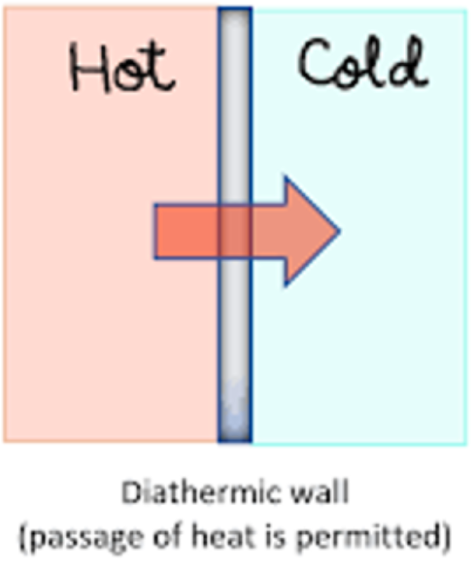 <h2 id="c257ce2d-5fb9-4664-8f4a-28dd36b5835e" data-toc-id="c257ce2d-5fb9-4664-8f4a-28dd36b5835e" collapsed="false" seolevelmigrated="true">a boundary that <u>permits</u> heat to be transferred between the system and its surroundings</h2><p></p>