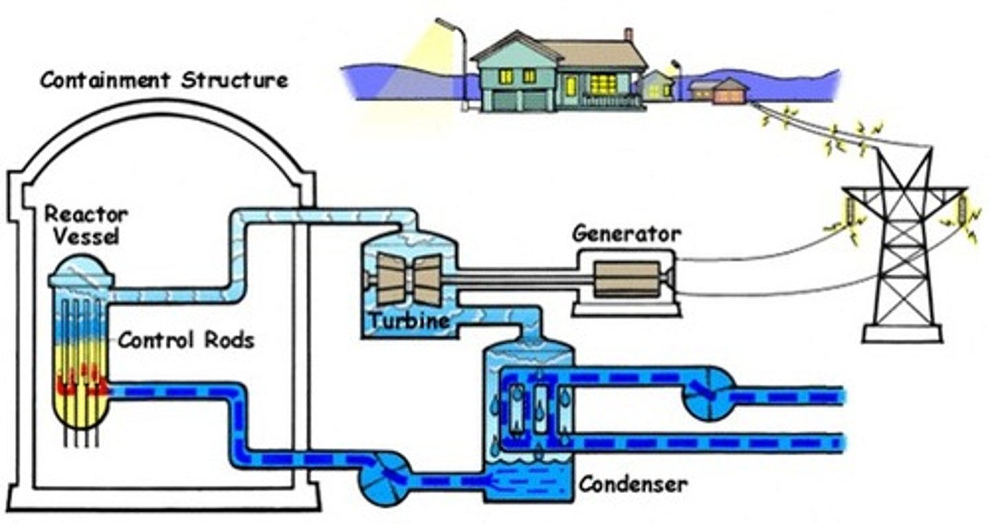 <p>reactors that use the heat of the reactor core to boil water into steam, which is piped directly to the turbines; steam spins turbines- generates electricity; water is cooled back into a liquid and pumped back to the core to be turned into steam again (2 water circulation systems)</p>