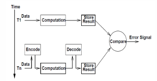 <p>During first computation, the operands are used as presented. • During second computation, the operands are encoded in some fashion. • The selection of encoding function is made so as to allow faults in the hardware to be detected.</p>