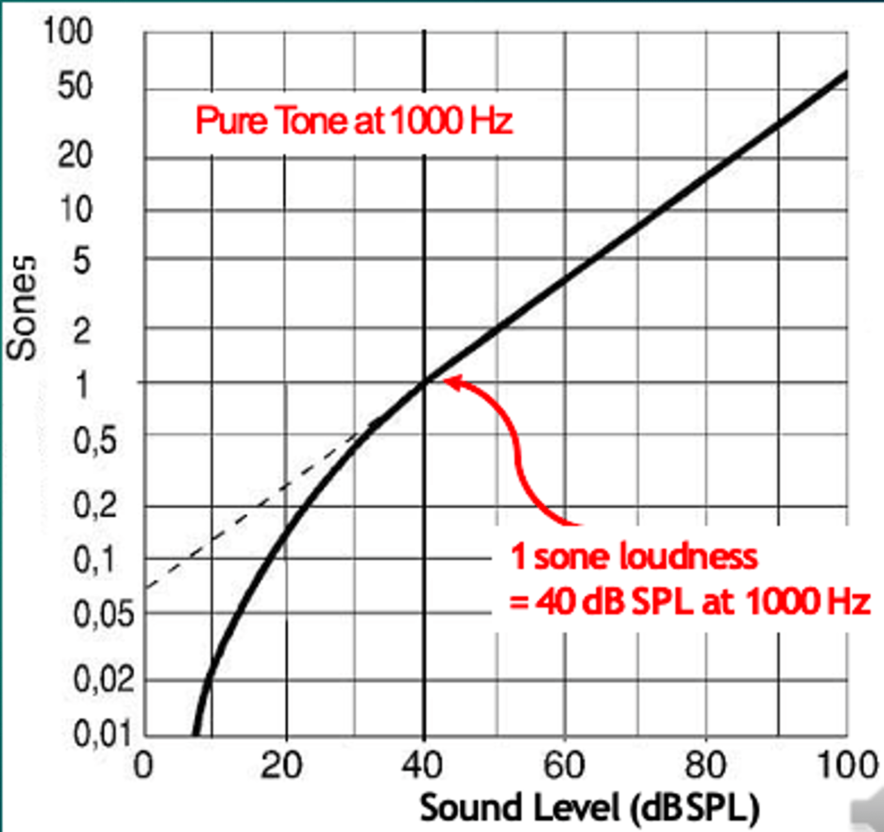 <p>For sounds above 40 dB, loudness doubles when the sound level is increased by 10 dB</p>