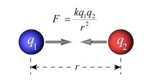 <p>F=. kQ1Q2 / r² </p><p>force= coulombs constant x charge 1 x charge 2 / squared distance </p><p></p>