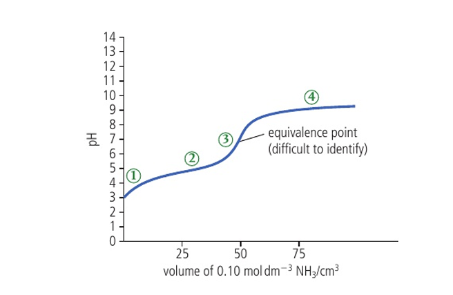 <p>initial pH is high </p><p>addition of base causes it to rise steadily </p><p>change in pH at the equivalence point is not sharp </p><p>after the equivalence point, it flattens out at a low pH </p><p>does not have a well defined equivalence point</p><p></p>
