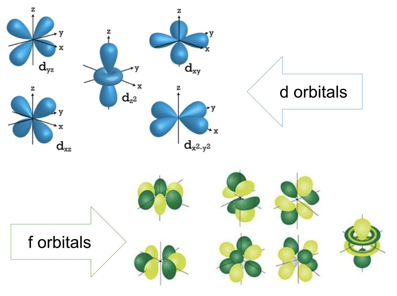 <p>5 d orbitals, principal energy levels 3 and above</p><p>7 d orbitals, principal energy levels 4 and above</p>