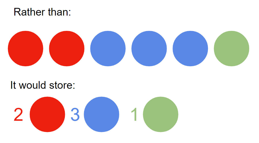 <p>A run is a sequence of pixels of the same colour which includes a run length and the colour of the pixels in the run</p>