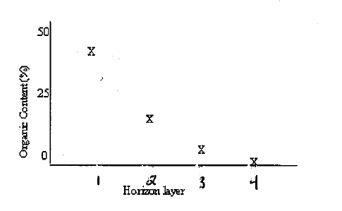 The numbers 1, 2, 3, and 4 on the graph above represent different horizons in a soil. The numbers represent, in order



a. Topsoil; parent material; bedrock; topsoil
b. Bedrock; subsoil; parent material; topsoil
c. Parent material; topsoil; subsoil; bedrock
d. Subsoil; parent material; bedrock; topsoil
e. Topsoil; subsoil; parent material; bedrock