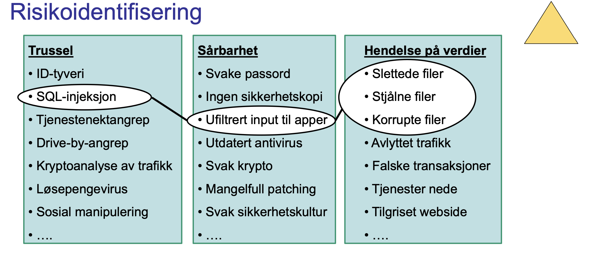 <p>Risikoidentifisering er et sentralt trinn i risikostyringsprosessen, og innebærer å <span><strong>kartlegge potensielle trusler, sårbarheter og hendelser som kan skade en organisasjons verdier</strong></span>. Målet er å få en oversikt over hvilke risikoer organisasjonen står overfor, slik at man kan iverksette tiltak for å håndtere dem.</p><p>Sentrale elementer i risikoidentifisering:</p><ul><li><p><span><strong>Trusler:</strong> Identifiser potensielle trusler som kan utnytte sårbarheter og forårsake skade. </span></p></li><li><p><span><strong>Sårbarheter:</strong> Identifiser svakheter i systemer, prosesser eller sikkerhetstiltak som kan utnyttes av trusler. </span></p></li><li><p><span><strong>Hendelser:</strong> Beskriv potensielle hendelser som kan oppstå som følge av at trusler utnytter sårbarheter.</span></p></li></ul><p><span>Kildene beskriver et case om risikostyring for et advokatfirma. I dette eksempelet identifiseres viktige verdier som <strong>saksdokumenter, e-poster, servere og personlige enheter</strong>. Videre identifiseres potensielle trusler som <strong>phishing-angrep, utnyttelse av sårbarheter i programvare og kryptovirus</strong>. Sårbarheter som <strong>svake passord, mangelfull oppdatering av programvare og dårlig sikkerhetskultur</strong> nevnes også.</span></p>