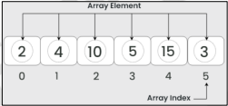 <p>A fixed-length, ordered collection of values of the same type stored in contiguous memory locations. The collection may be ordered in several dimensions. It consists of <strong>elements</strong> and (1) <strong>array index</strong>.</p><p>It can be considered as the simplest type of data structure and can be either a one-dimensional or a two-dimensional array (<strong>matrix).</strong></p>