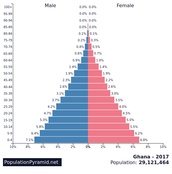 <p>Early expanding; steady decrease from young to old</p>