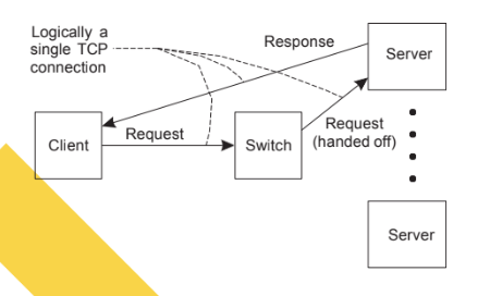 <p>Observation</p><p>Having the first tier handle all communication from/to the cluster <strong>may lead to a bottleneck</strong>. Imagine only having one load balancer.</p><p>A solution: TCP handoff</p><p></p><p>With the TCP handoff:</p><p>• The selected <strong>server takes over </strong>the connection and continues communication with the client.</p><p>• The server processes the request and <strong>sends a response directly </strong>to the client.</p><p>• From the client’s perspective, it feels like a <strong>single continuous connection.</strong></p>
