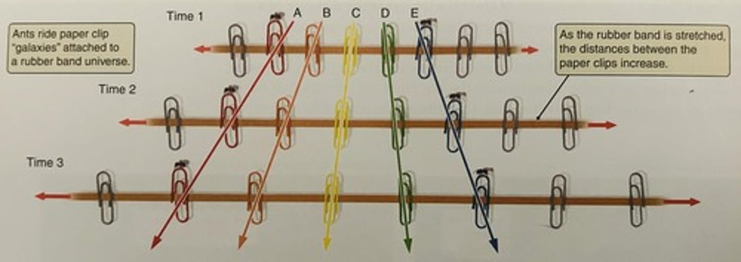 <p>It implies that all galaxies are moving away from each other.</p>