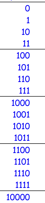 <p>A number system that uses only two digits, 0 and 1, to represent values. </p>