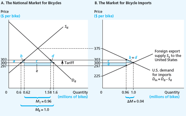 <p>A Large Country Imposes a Small Tariff</p>