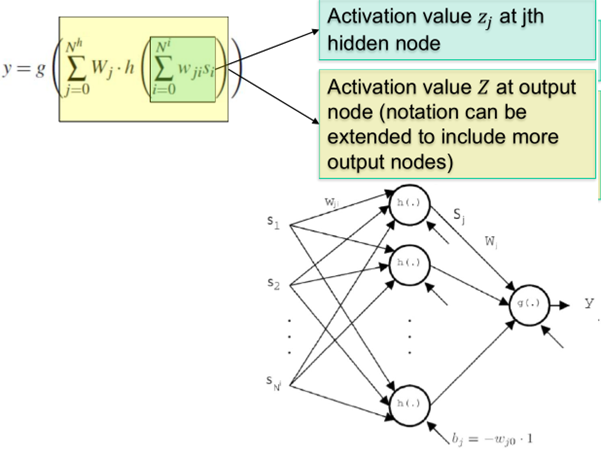 <p>Input layer</p><p class="MsoListParagraph"><span>·</span><span style="font-size: 7pt; font-family: &quot;Times New Roman&quot;">&nbsp;&nbsp;&nbsp;&nbsp;&nbsp;&nbsp;&nbsp;&nbsp; </span>Neurons that receive as input <strong><em>data to be processed</em></strong> and distributed as <strong><em>input</em></strong> <strong><em>signals</em></strong> to the <strong><em>first available layer of computing neurons</em></strong></p><p class="MsoNormal">Hidden layer</p><p class="MsoListParagraphCxSpFirst"><span>·</span><span style="font-size: 7pt; font-family: &quot;Times New Roman&quot;">&nbsp;&nbsp;&nbsp;&nbsp;&nbsp;&nbsp;&nbsp;&nbsp; </span>Intermediate neurons that <strong><em>process data</em></strong> from other neurons and <strong><em>provide input to consecutive layer</em></strong>.</p><p class="MsoListParagraphCxSpLast"><span>·</span><span style="font-size: 7pt; font-family: &quot;Times New Roman&quot;">&nbsp;&nbsp;&nbsp;&nbsp;&nbsp;&nbsp;&nbsp;&nbsp; </span><strong><em>No external communications</em></strong></p><p class="MsoNormal">Output layer</p><p class="MsoListParagraph"><span>·</span><span style="font-size: 7pt; font-family: &quot;Times New Roman&quot;">&nbsp;&nbsp;&nbsp;&nbsp;&nbsp;&nbsp;&nbsp;&nbsp; </span><strong><em>Neurons</em></strong> that provide <strong><em>final output of network</em></strong></p>