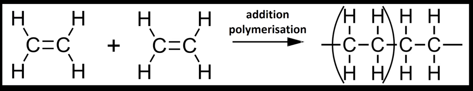 <p>Process where unsaturated monomers (with C=C) join to form a polymer. </p><p>No by-products formed.</p>