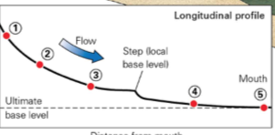 * The slope of the river channel
* Typically decreases downstream until it reaches the **base level / mouth**

\

