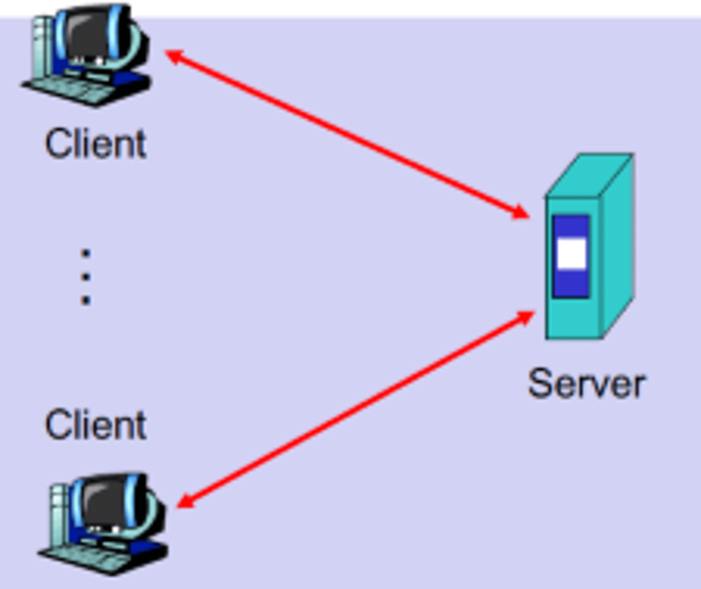 <p>A client-server structure provides services to anyone connecting to it.<br><br>Services, such as file storage, are made available on servers to which clients connect in order to access the services. Web servers, which host websites over the internet, are among the most common. Clients use web browsers to access the webpages held on the server.</p>