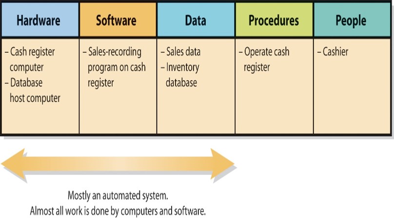 <ul><li><p>Cashiers do not require extensive training</p></li><li><p><mark data-color="red">Cashiers do not work directly with programs on computer</mark></p></li><li><p>Computer in cash register communicates with <mark data-color="red">computer connected to the Inventory Database</mark></p></li><li><p>Ex:</p><ul><li><p>McDonald’s new drive-up window&nbsp; technology</p></li></ul></li></ul>