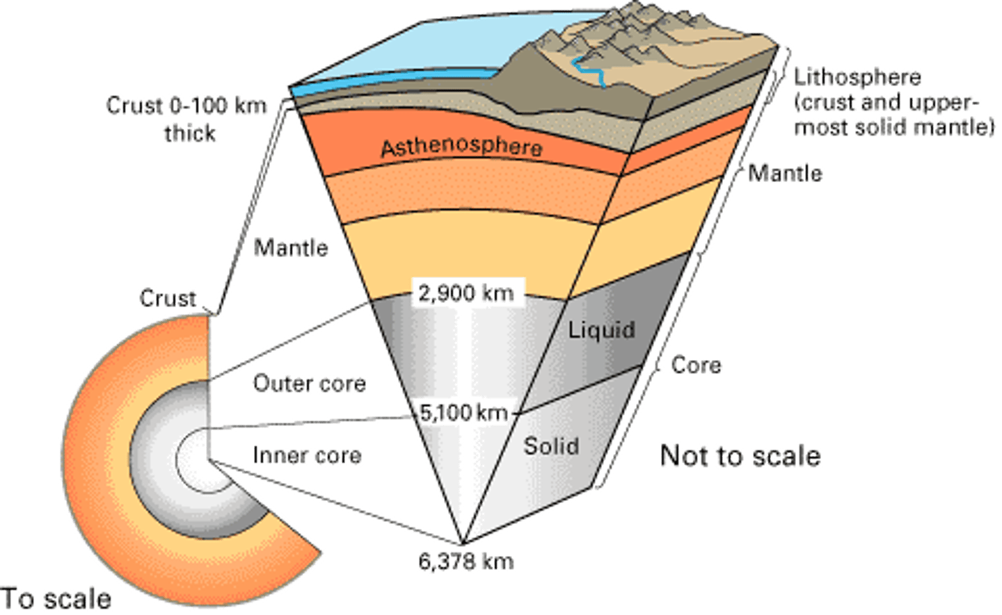 <p>crust, mantle, outer core, inner core</p>