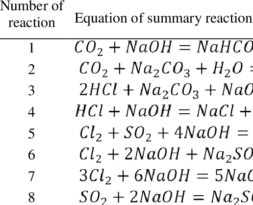 <p>Short way to write the chemical reaction, by using chemical formulas and symbols. There are equal number of each type of atom on the reactant and product sides of the equation.</p>