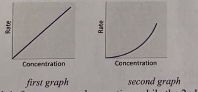 <p>*The 1st graph is for a ___ order reaction, while the 2nd graph is for a ___ order reaction.<br>a. 0 ; 1<br>b. 1 ; 2<br>c. 2 ; 1<br>d. 1 ; 0</p>