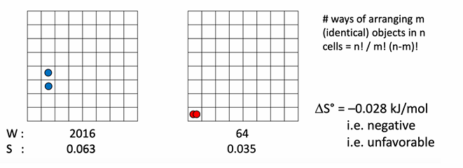 <p>In the entropy diagram with red and blue dots representing particles in boxes, how does the arrangement illustrate a change in multiplicity?</p>