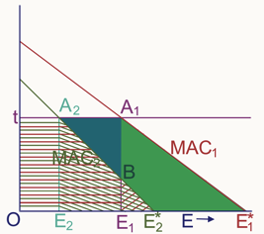<p><span style="font-family: Aptos, sans-serif">Market instruments have additional gain of net saving on tax bill / permit expenditure</span></p><p>•	Reducing emissions to E2 gives higher abatement cost (area below MAC2)</p><p>•	More than compensated by saving in tax bill</p>