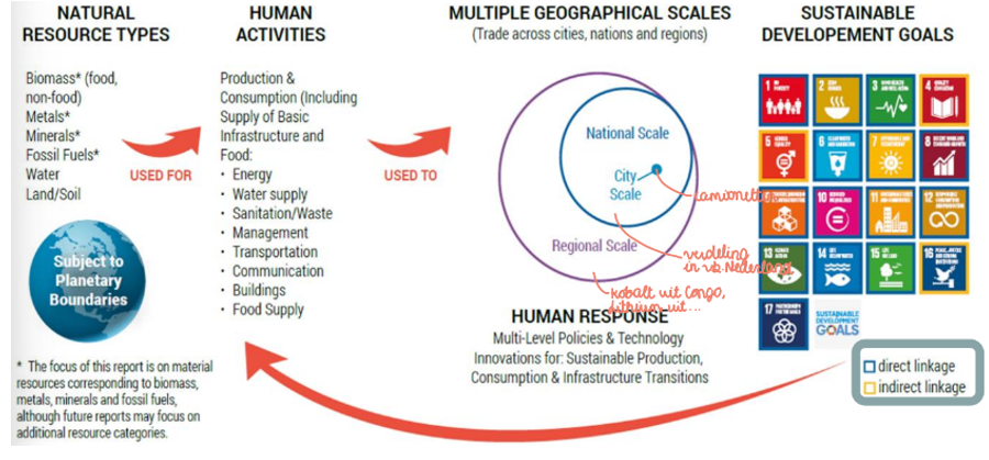 <table style="minWidth: 25px"><colgroup><col></colgroup><tbody><tr><td colspan="1" rowspan="1"><p><span>= when resource use or some environmental pressure either grows at a slower rate that the economic activity (relative decoupling) or declines while the economic activity continues to grow (absolute decoupling)</span></p></td></tr></tbody></table>