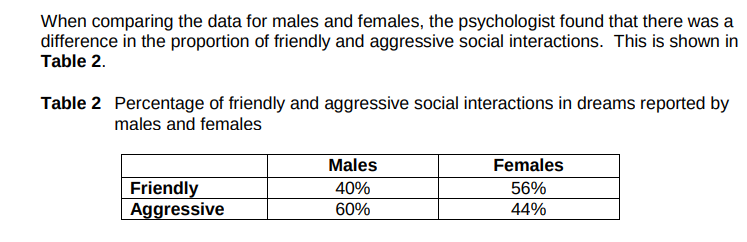 A total of 375 dreams reported by males included social interaction. Use the data in Table 2 to calculate how many of these dreams reported by males were classified as aggressive. Show your workings. (2)