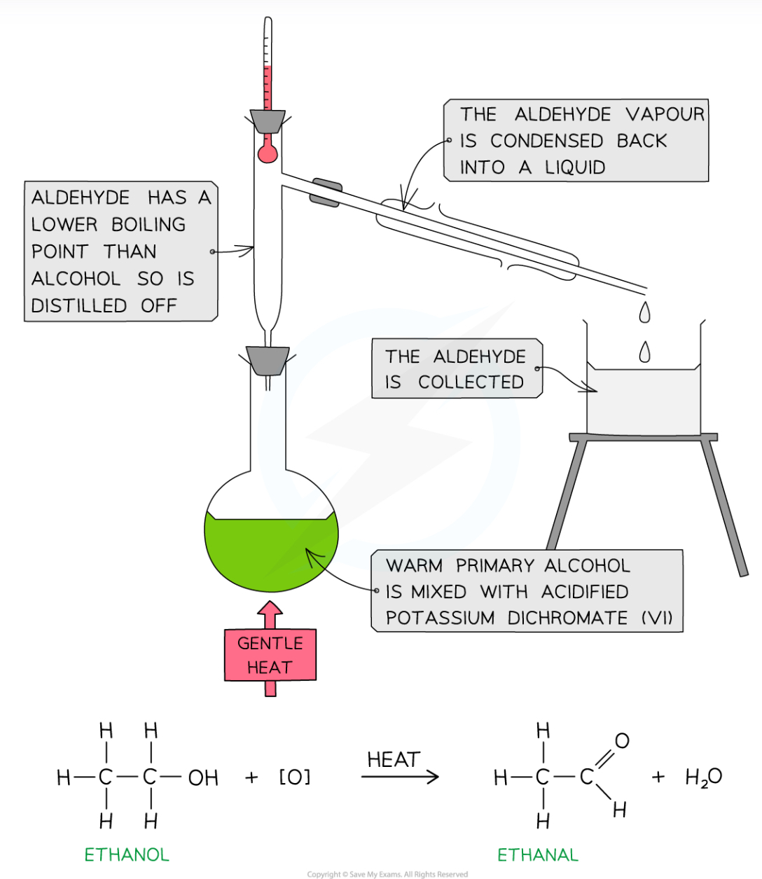 <ul><li><p><strong>Distillation</strong>- the alcohol can be heated gently with a small amount of<strong> potassium chromate </strong>(oxidising agent) and dilute sulfuric acid, and the<strong> </strong>aldehyde can be distilled out, without collecting a carboxylic acid</p></li><li><p>This is because <strong>aldehydes have no hydroxyl group</strong>, so they don’t form <strong>H bonds</strong>, so they have much <strong>lower boiling points </strong>than alcohols and carboxylic acids, and will <strong>evaporate first</strong></p></li><li><p>To prevent the aldehyde evaporating off, the receiver is <strong>cooled</strong> in an ice bath</p></li></ul>