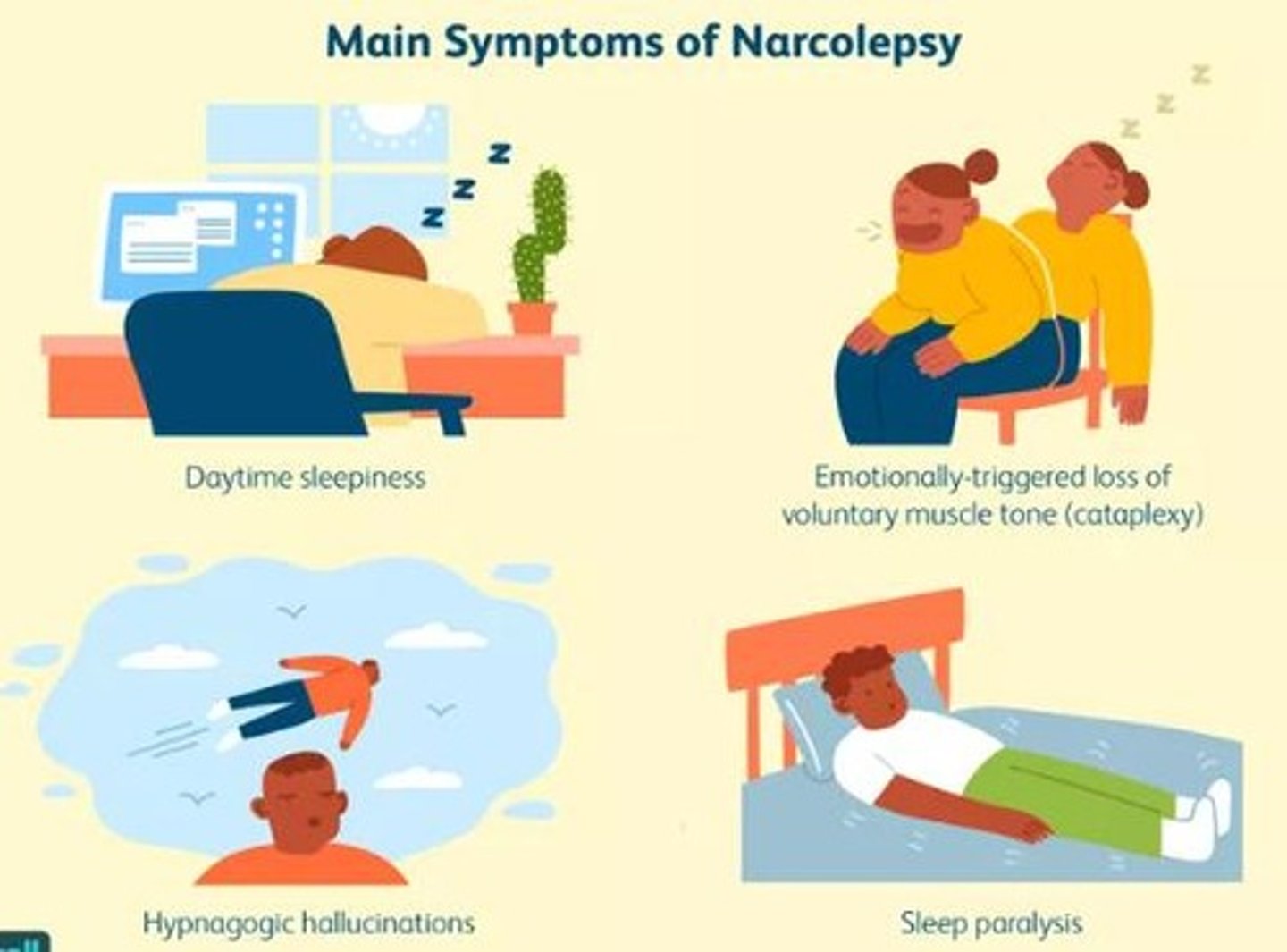 <p>excessive daytime sleepiness with</p><p>- cataplexy: emotionally triggered transient muscle weakness</p><p>- hypnagogic hallucinations: vivd, frightening hallucinations occurring at sleep onset</p><p>- sleep paralysis: inability to move for 1-2 minutes at sleep onset/waking</p><p>diagnosis includes Epworth sleepiness scale: objective questionnaire, asks "how likely are you to fall asleep in these scenarios"</p>