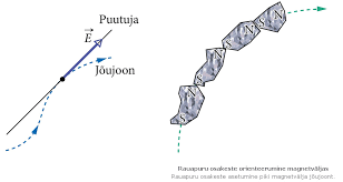 <p>Väljade visualiseerimine </p>