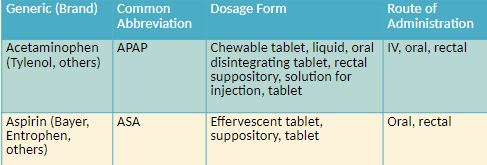 Non-narcotic Analgesics: Acetaminophen and Aspirin