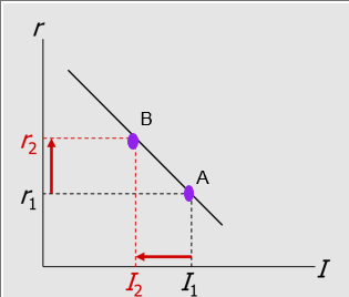 <p>Two phases of investment function:</p>