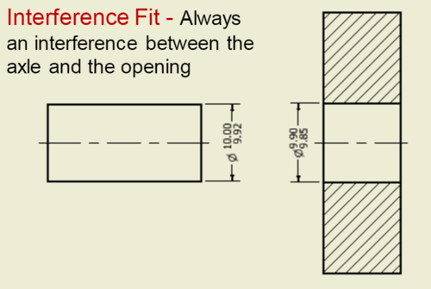 <p>A fit where the shaft is larger than the hole, requiring force for assembly.</p>