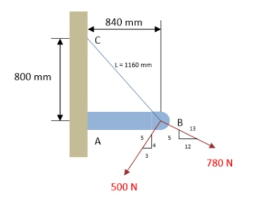 <p>If the x- and y- components of the forces on the figure shown are -105 N and -200 N, respectively, what is the magnitude of the resultant force?</p>