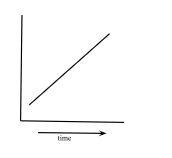 <p><span style="font-family: Times New Roman, serif">direct relationship between performance + time</span></p><ul><li><p><span style="font-family: Times New Roman, serif">Not common because many factors</span></p></li></ul>