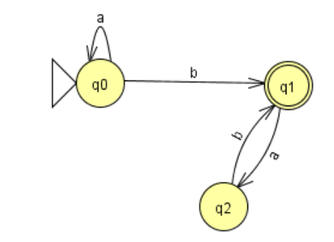 Dado el siguiente Autómata Finito, indique cuál de las siguientes afirmaciones es falsa:

a. La expresión regular a\*b(ab)\* representa a todas las palabras reconocidas por el autómata.

b. La ecuación característica asociada al estado final es X1=λ.

c. La ecuación característica asociada al estado inicial tiene tres términos.

d. La solución a la ecuación característica asociada a q2 es X2=(ba)\*b
