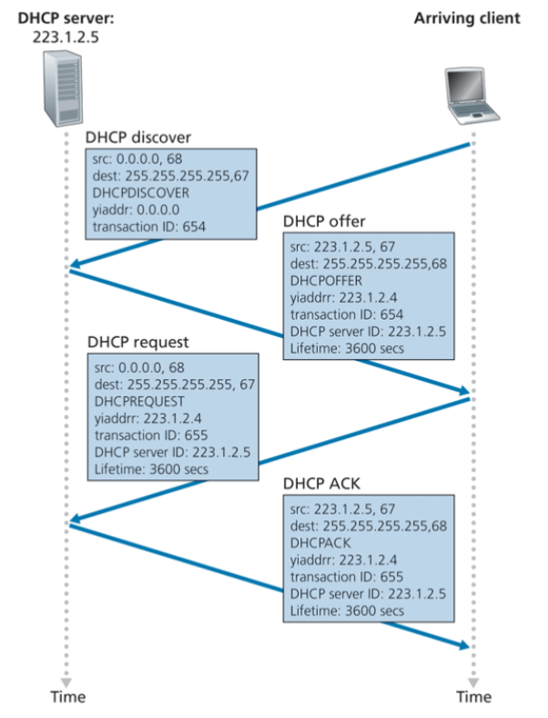 <ul><li><p>New client sends <strong>Discover message</strong> within a UDP packet to port 67 at IP 255.255.255.255 via Link Layer to all nodes on subnet</p></li><li><p>DHCP server responds with <strong>Offer message</strong> to the client with a DHCP offer message that is broadcast to all nodes on the subnet, using the IP broadcast address of 255.255.255.255</p><ul><li><p>Message contains the transaction ID of the received discover message, the proposed IP address for the client, the network mask, and an IP address lease time</p></li></ul></li><li><p>New client responds with <strong>Request message</strong> confirming config para</p></li><li><p>Server responds with a <strong>DHCP ACK message</strong>, confirming the requested parameters</p></li></ul><p></p>