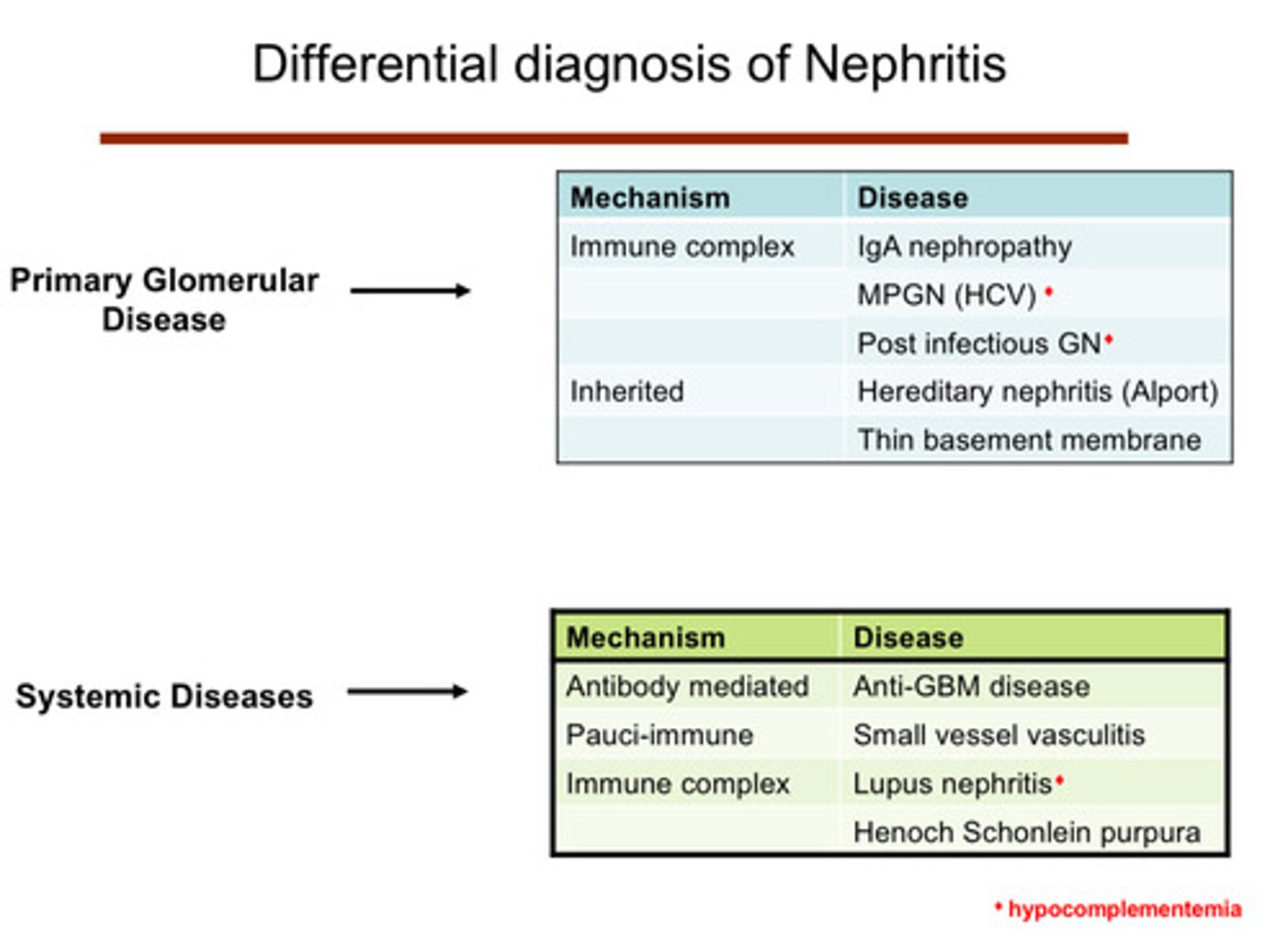 <p>1) anti-GBM disease (anti-glomerular basement membrane): antibody mediated mechanism</p><p>2) small vessel vasculitis: pauci-immune mechanism</p><p>3) lupus nephritis (hypocomplementemia): immune complex mechanism</p><p>4) henoch schonlein purpura: immune complex mechanism</p>