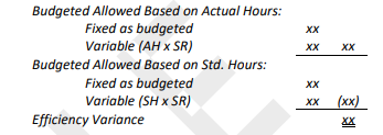<p>Budgeted Allowed Based on Actual Hours: [Fixed as budgeted + Variable (AH x SR)] - Budgeted Allowed Based on Standard Hours: [Fixed as budgeted + Variable (SH x SR)] </p>
