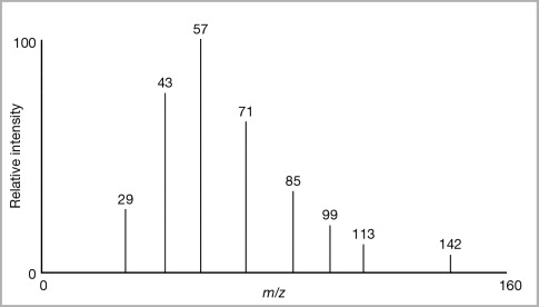 <p>Mass spectrometry </p><ul><li><p>Each peak represents a different isotope of one element </p></li></ul><ul><li><p>Height of each peak is the relative abundance </p></li><li><p>X- axis is the mass of the isotope </p></li></ul><p></p>
