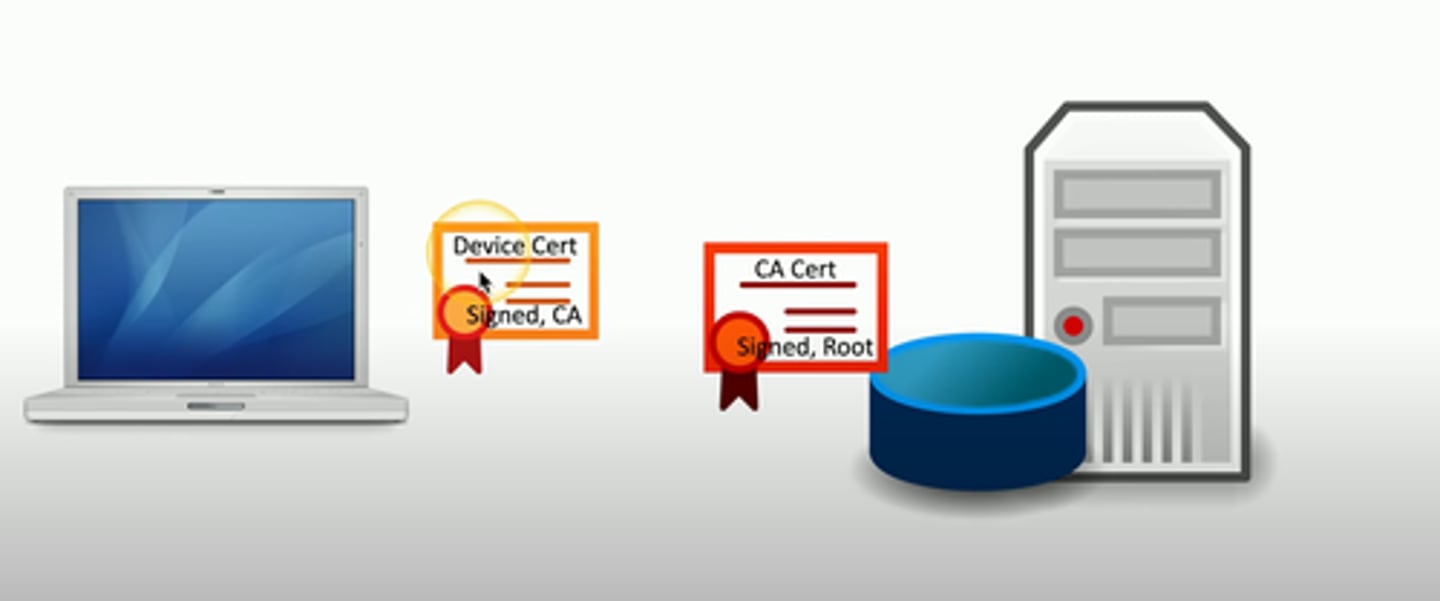 <p>An organization has a trusted Certificate Authority (CA)</p><p>- Most organizations maintain their own CAs</p><p>The organization creates a certificate for a device</p><p>- And digitally signs the certificate with the organizations's CA</p><p>The certificate can now be included on a device as an authentication factor</p><p>- The CAs digital signature is used to validate the certificate</p>