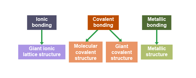 <p>depends on its bonding</p>