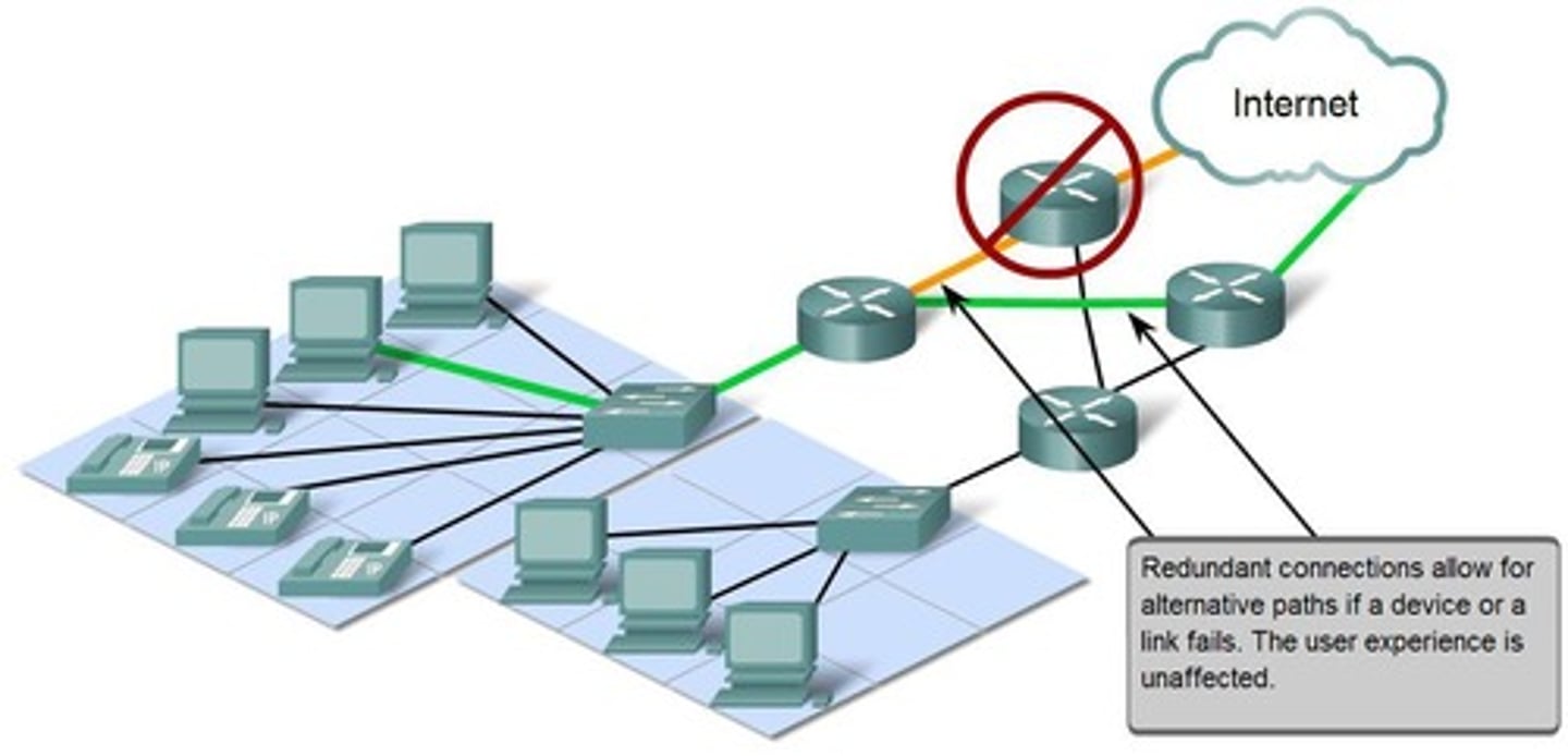<p>A design that includes additional components or pathways to ensure network availability in case of failure.</p>