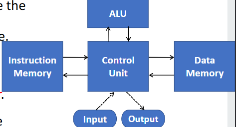 <ul><li><p>Advantages:</p><ul><li><p>Overcomes bottleneck issues with Von Neumann</p></li><li><p>Parallel access to instruction and data = faster</p></li><li><p>Better against cyber attacks</p></li></ul></li><li><p>Disadvantages:</p><ul><li><p>Higher costs as it needs more memory since data and instruction data storage is seperate</p></li></ul></li><li><p><strong>IMPORTANT</strong></p><ol><li><p>Instructions and data memory is seperate</p></li><li><p>Cannot change instruction memory at run-time</p></li></ol></li></ul><p></p>